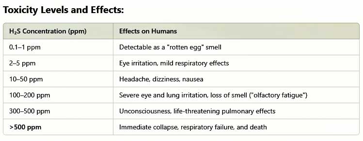 Table H2S Toxicity Levels and Effects